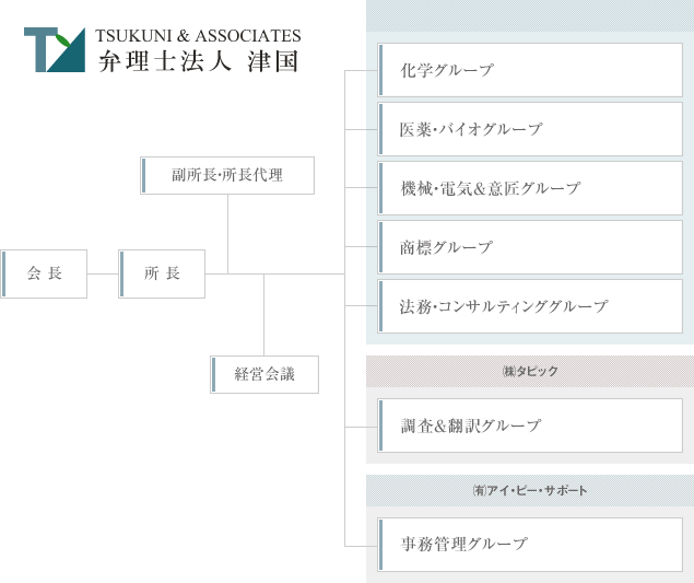 組織図